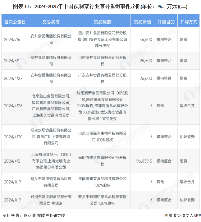 圖表11：2024-2025年中國預制菜行業兼并重組事件分析(單位：%，萬元)(二)