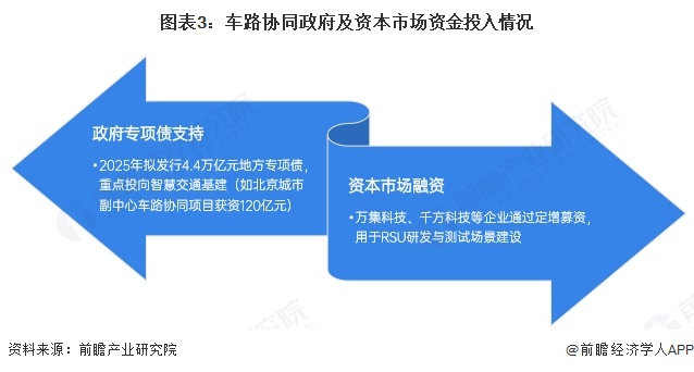 圖表3：車路協同政府及資本市場資金投入情況