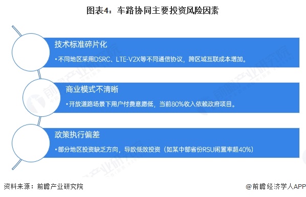 圖表4：車路協同主要投資風險因素