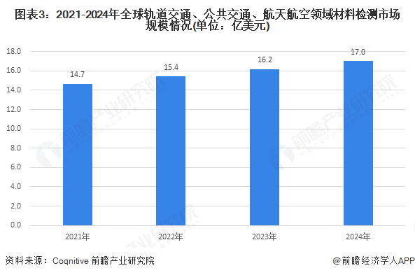圖表3：2021-2024年全球軌道交通、公共交通、航天航空領域材料檢測市場規模情況(單位：億美元)