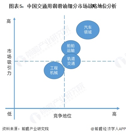 图表5：中国交通用润滑油细分市场战略地位分析