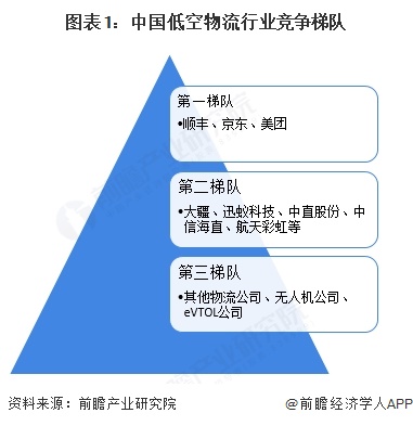图表1：中国低空物流行业竞争梯队