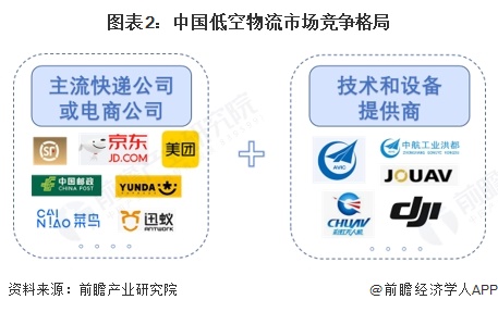 图表2：中国低空物流市场竞争格局