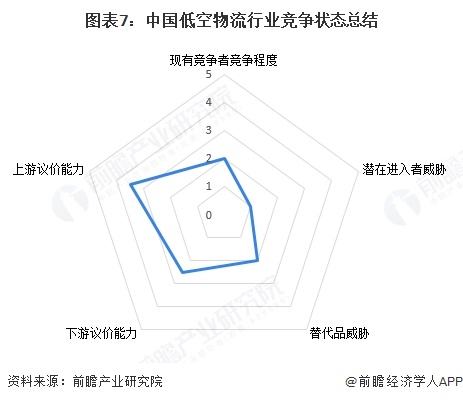 图表7：中国低空物流行业竞争状态总结