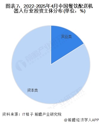 图表7：2022-2025年4月中国餐饮配送机器人行业投资主体分布(单位：%)