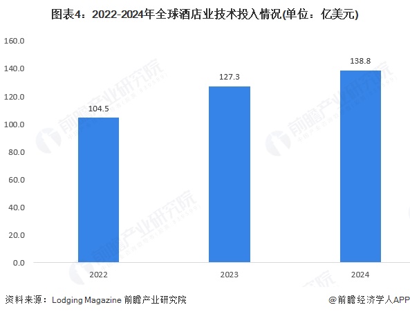 图表4：2022-2024年全球酒店业技术投入情况(单位：亿美元)