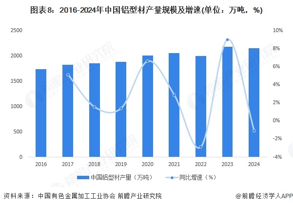 图表8：2016-2024年中国铝型材产量规模及增速(单位：万吨，%)