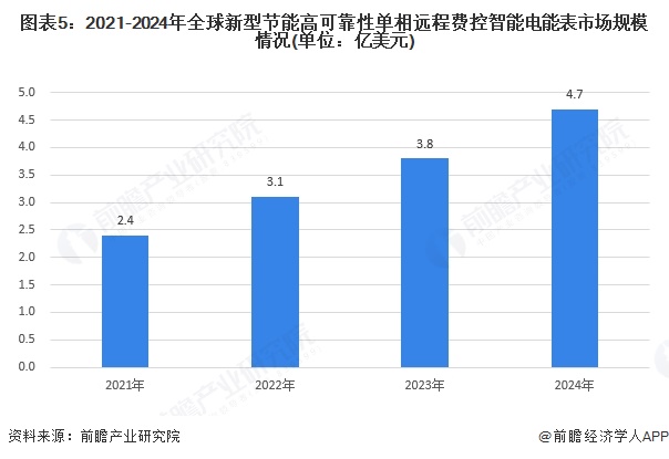 图表5：2021-2024年全球新型节能高可靠性单相远程费控智能电能表市场规模情况(单位：亿美元)