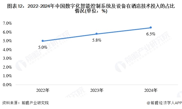 图表12：2022-2024年中国数字化智能控制系统及设备在酒店技术投入的占比情况(单位：%)