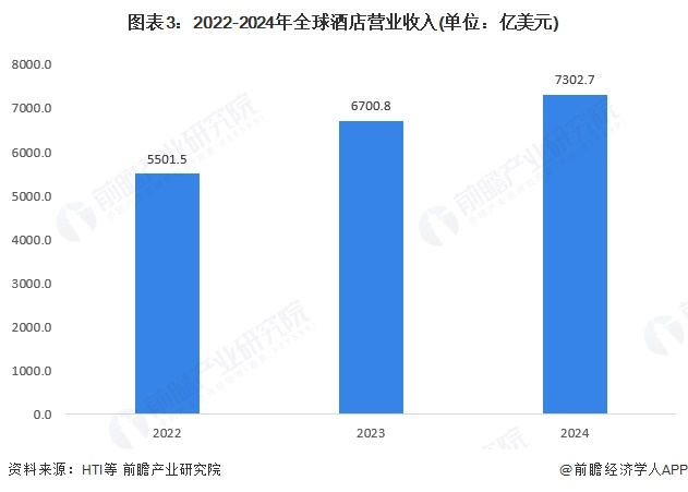 图表3：2022-2024年全球酒店营业收入(单位：亿美元)