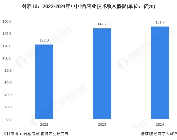 图表10：2022-2024年中国酒店业技术收入情况(单位：亿元)