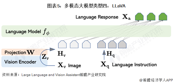 图表5：多模态大模型类型四：LLaVA