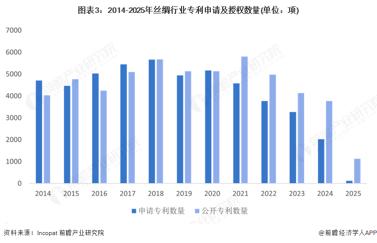 图表3：2014-2025年丝绸行业专利申请及授权数量(单位：项)