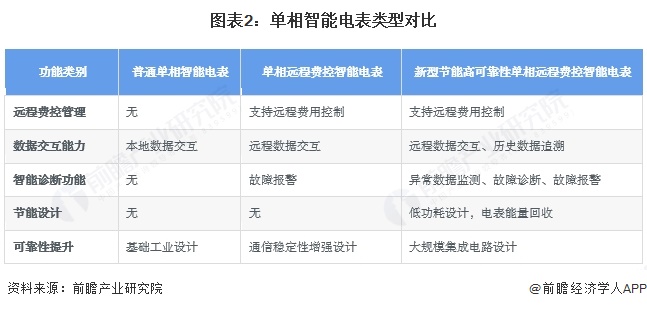 图表2：单相智能电表类型对比