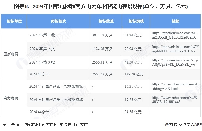 图表6：2024年国家电网和南方电网单相智能电表招投标(单位：万只，亿元)