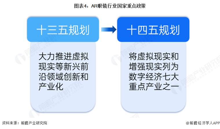 图表4：AR眼镜行业国家重点政策