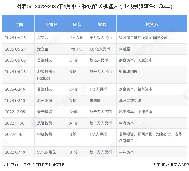 图表5：2022-2025年4月中国餐饮配送机器人行业投融资事件汇总(二)