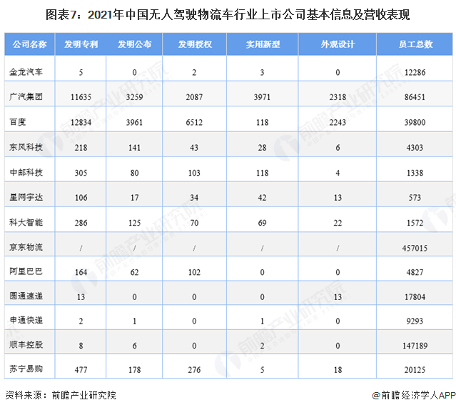 图表7：2021年中国无人驾驶物流车行业上市公司基本信息及营收表现