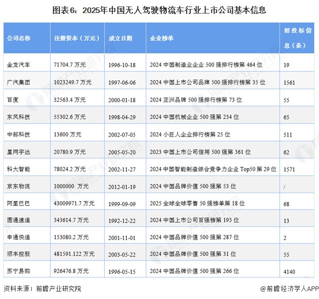 图表6：2025年中国无人驾驶物流车行业上市公司基本信息