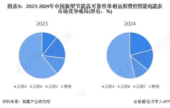 图表9：2023-2024年中国新型节能高可靠性单相远程费控智能电能表市场竞争格局(单位：%)