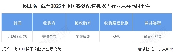 图表9：截至2025年中国餐饮配送机器人行业兼并重组事件