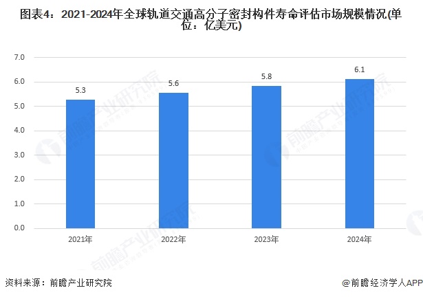 图表4：2021-2024年全球轨道交通高分子密封构件寿命评估市场规模情况(单位：亿美元)
