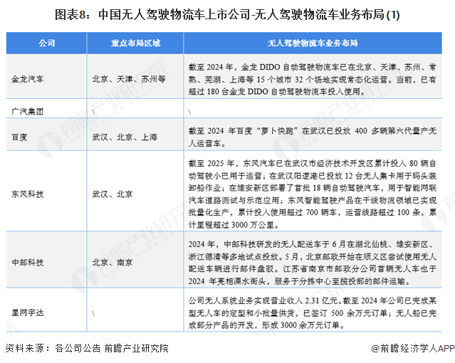 图表8：中国无人驾驶物流车上市公司-无人驾驶物流车业务布局(1)