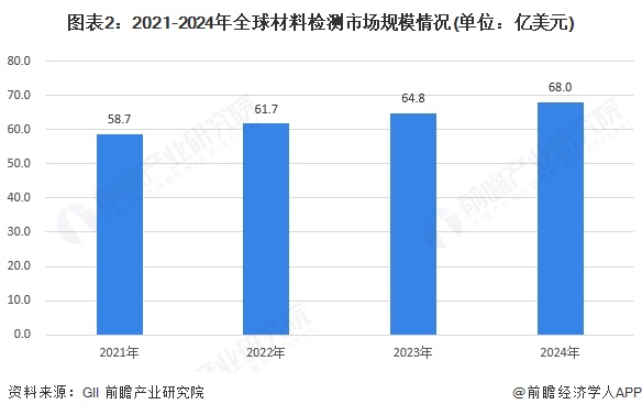 图表2：2021-2024年全球材料检测市场规模情况(单位：亿美元)