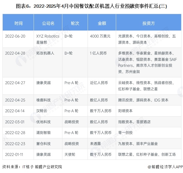 图表6：2022-2025年4月中国餐饮配送机器人行业投融资事件汇总(三)
