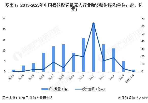 图表1：2013-2025年中国餐饮配送机器人行业融资整体情况(单位：起，亿元)