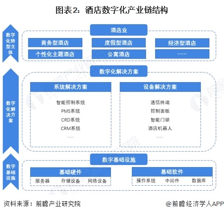 图表2：酒店数字化产业链结构