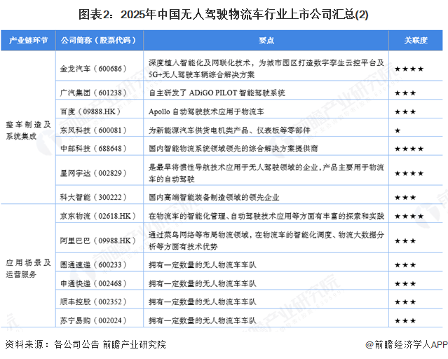 图表2：2025年中国无人驾驶物流车行业上市公司汇总(2)