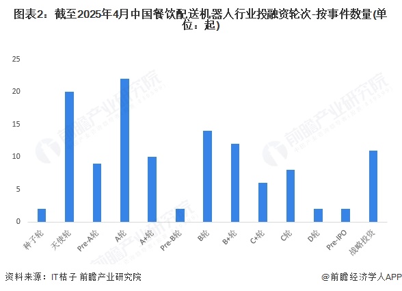 图表2：截至2025年4月中国餐饮配送机器人行业投融资轮次-按事件数量(单位：起)