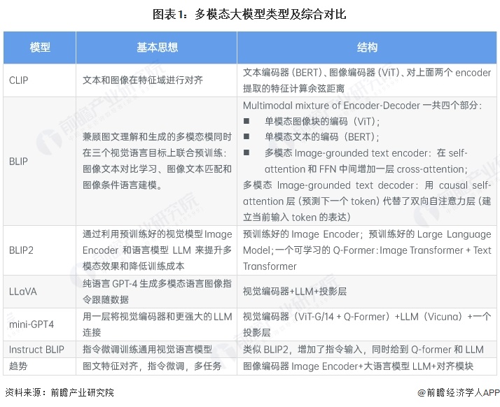 图表1：多模态大模型类型及综合对比