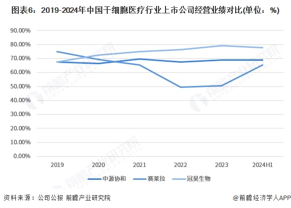 图表6：2019-2024年中国干细胞医疗行业上市公司经营业绩对比(单位：%)