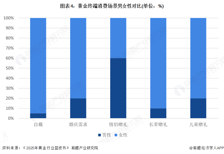 图表4：黄金终端消费场景男女性对比(单位：%)