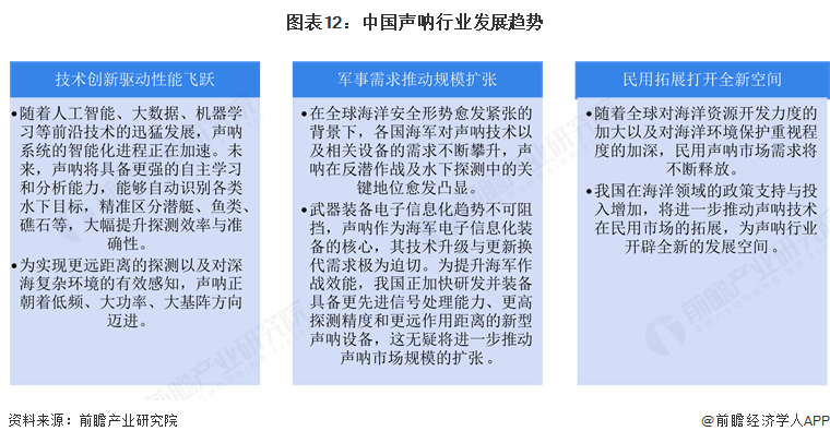 图表12：中国声呐行业发展趋势