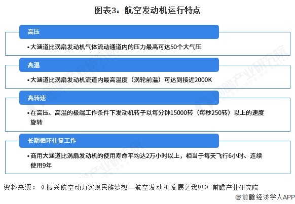 图表3：航空发动机运行特点