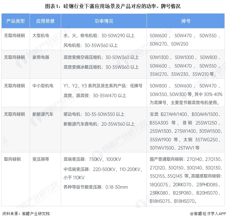 图表1：硅钢行业下游应用场景及产品对应的功率、牌号情况