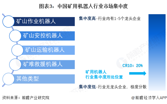 图表3：中国矿用机器人行业市场集中度