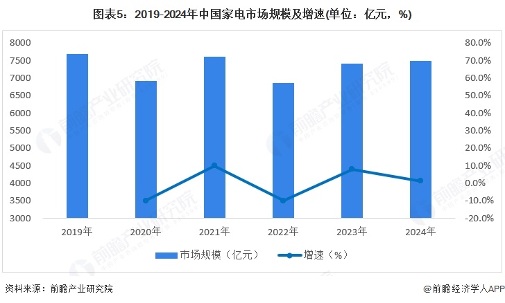 图表5：2019-2024年中国家电市场规模及增速(单位：亿元，%)