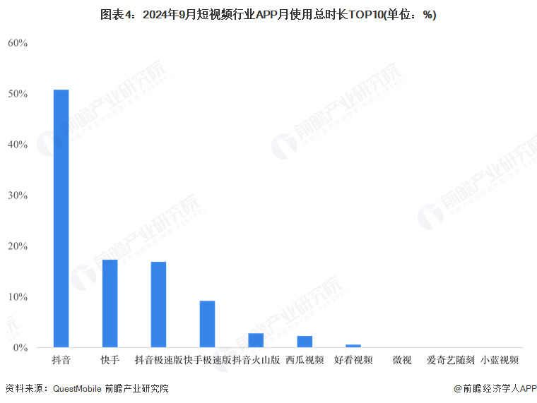图表4：2024年9月短视频行业APP月使用总时长TOP10(单位：%)