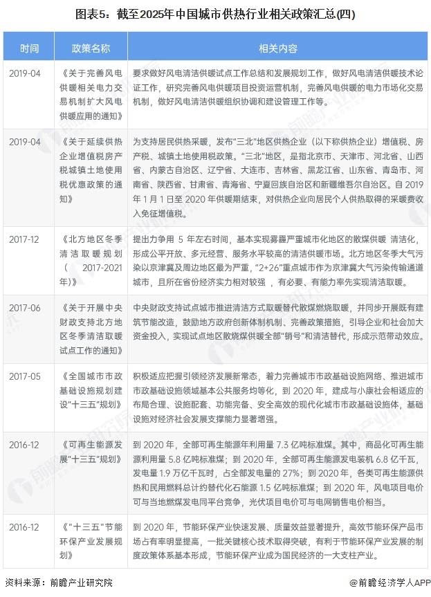 图表5：截至2025年中国城市供热行业相关政策汇总(四)