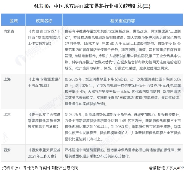 图表10：中国地方层面城市供热行业相关政策汇总(三)