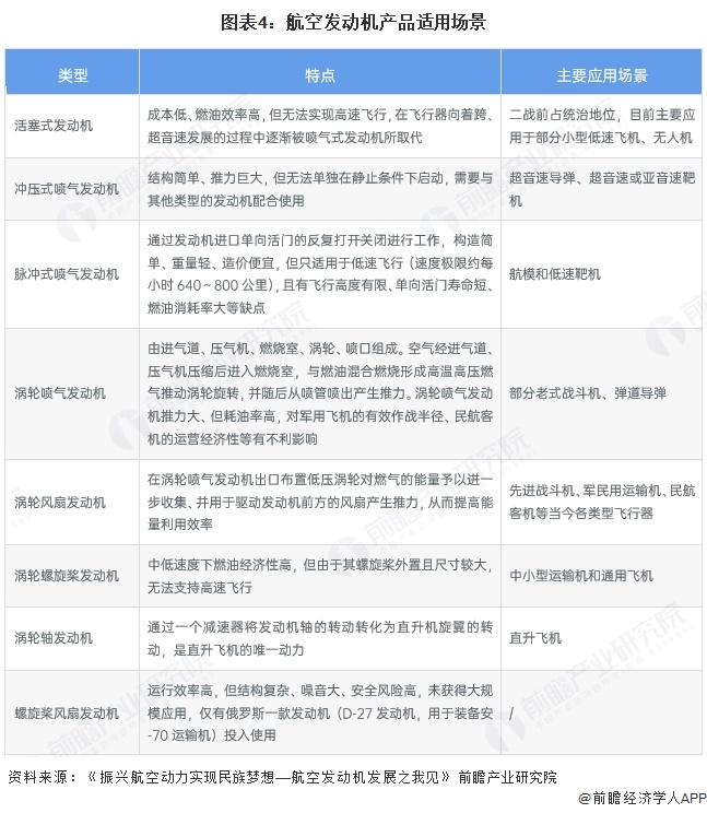 图表4：航空发动机产品适用场景