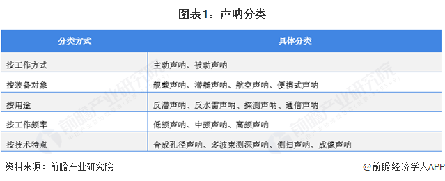 图表1：声呐分类