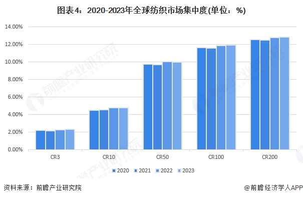 图表4：2020-2023年全球纺织市场集中度(单位：%)