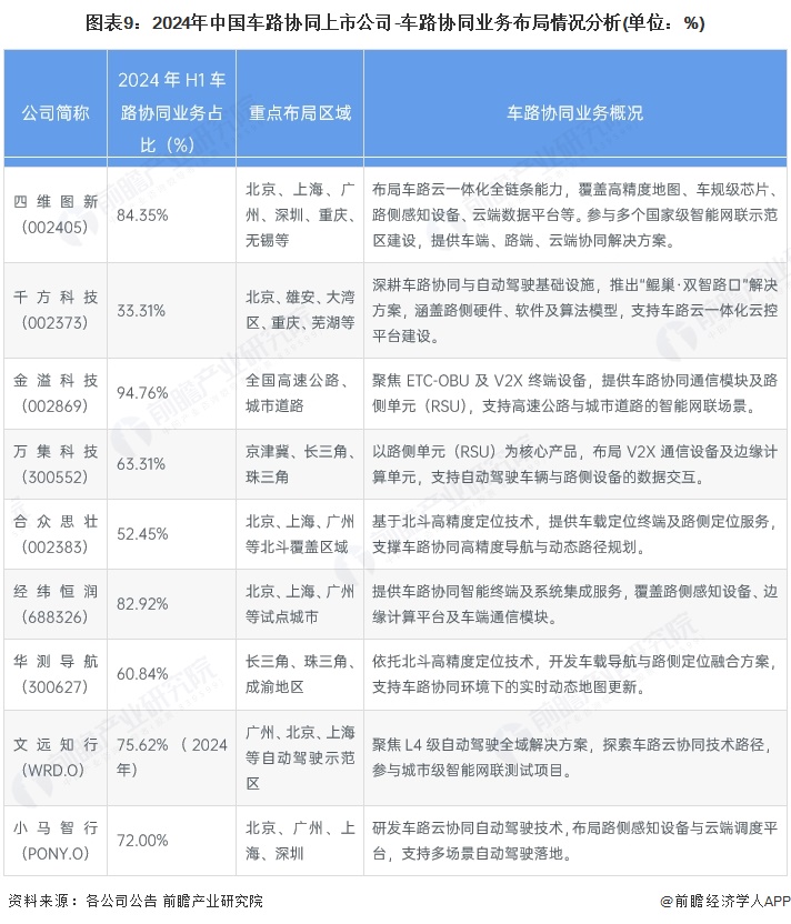 图表9：2024年中国车路协同上市公司-车路协同业务布局情况分析(单位：%)