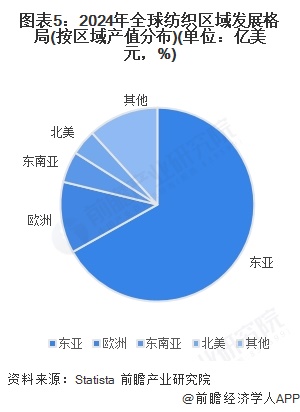 图表5：2024年全球纺织区域发展格局(按区域产值分布)(单位：亿美元，%)