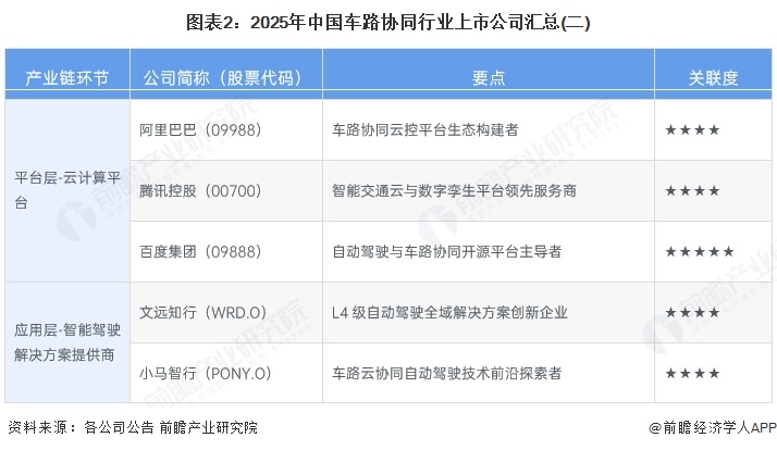 图表2：2025年中国车路协同行业上市公司汇总(二)